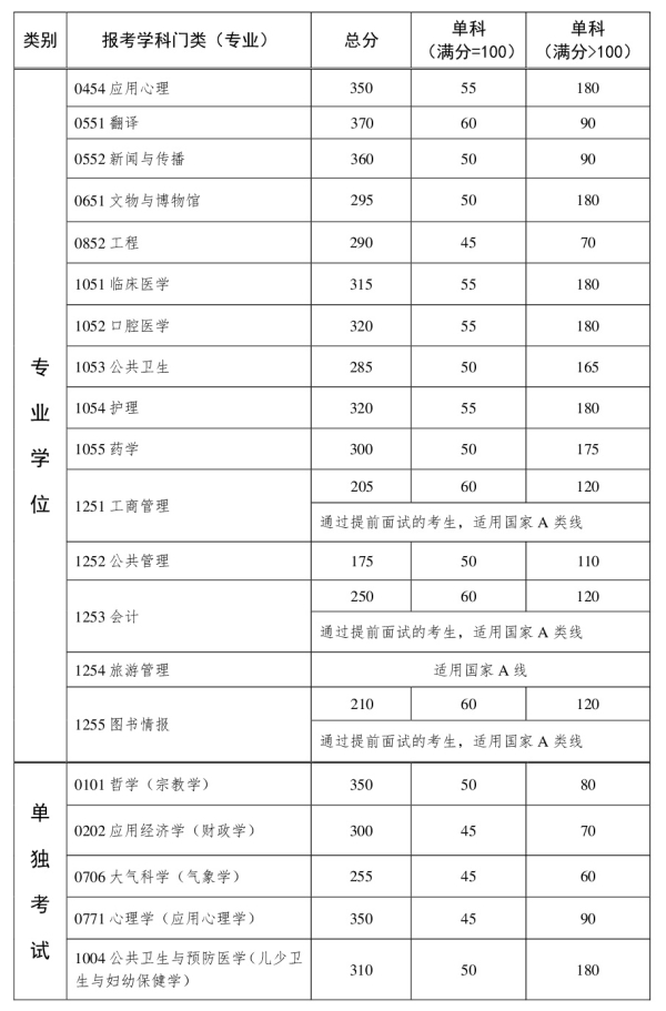 2018中山大学硕士研究生招生考试复试基本分数线公布