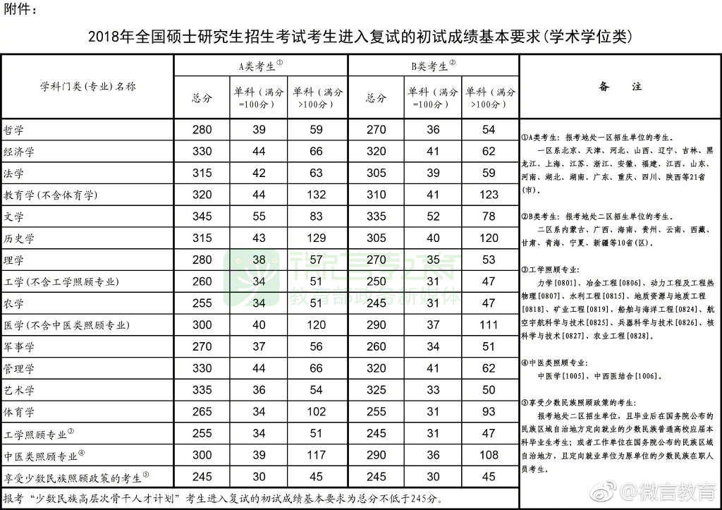 官方发布：2018考研国家线学术学位类