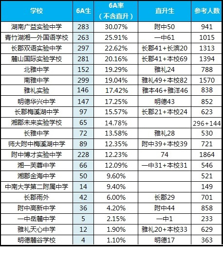 2017名校初中6A率