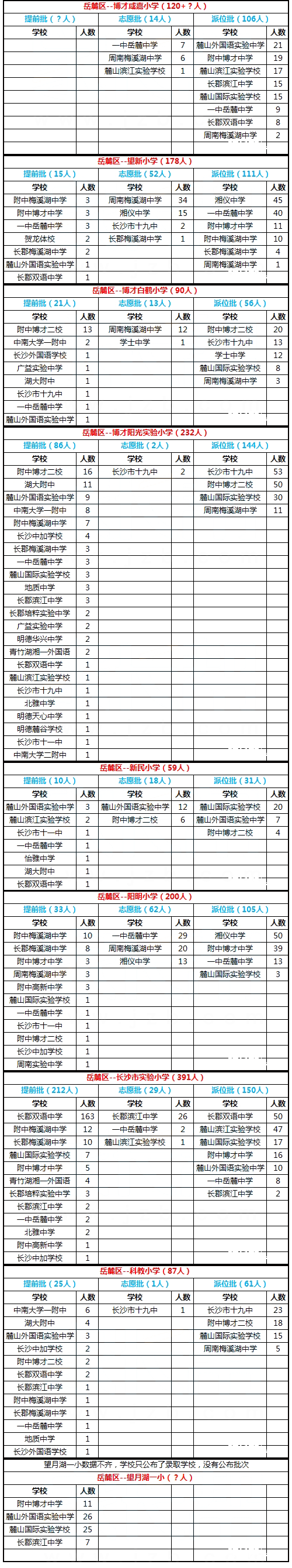 长沙岳麓区2017年录取结果汇总