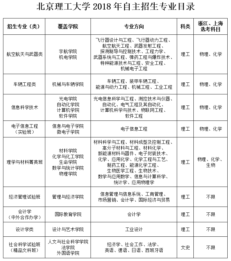 附件2：北京理工大学2018年自主招生专业目录