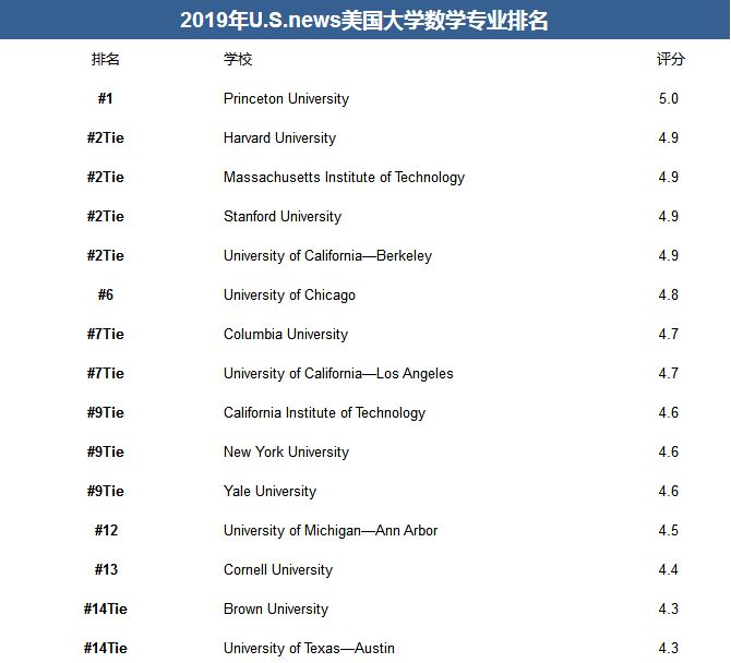 2019 U.S.news 美国大学数学专业排名
