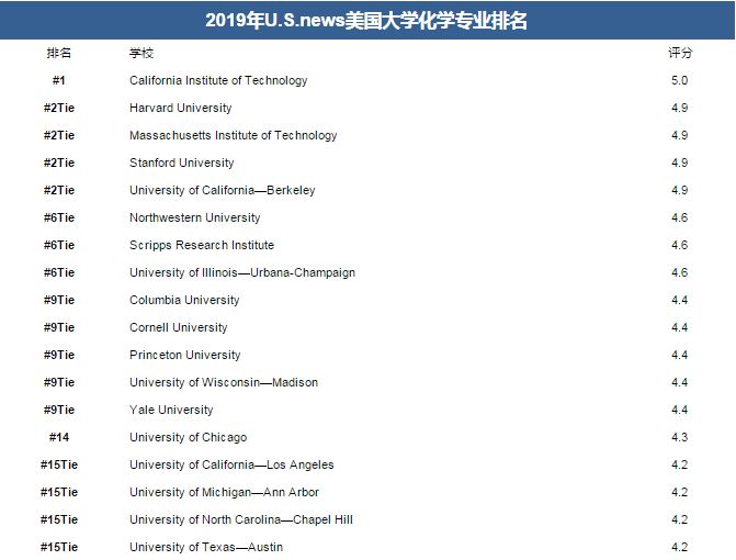 2019 U.S.news美国大学化学专业排名