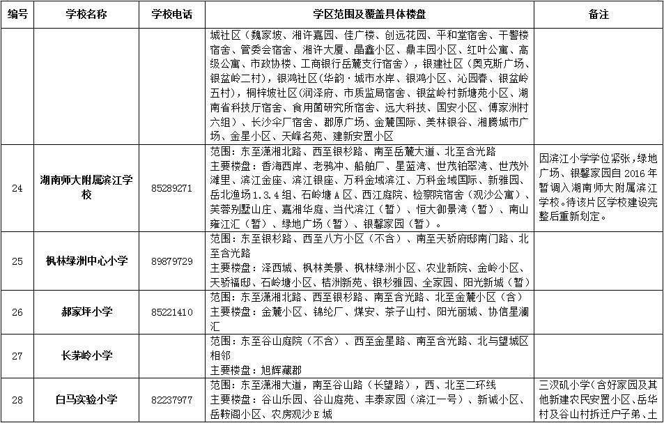 岳麓区2018年公办小学学区范围及覆盖具体楼盘公告！（1）