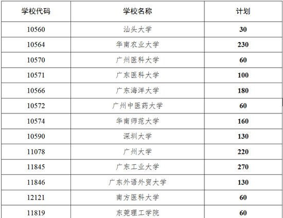 广东2018年三大专项计划实施区域共30个县区