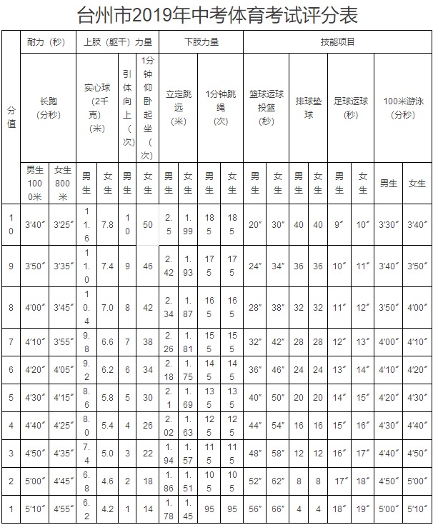 2019台州中考体育考试评分表公布