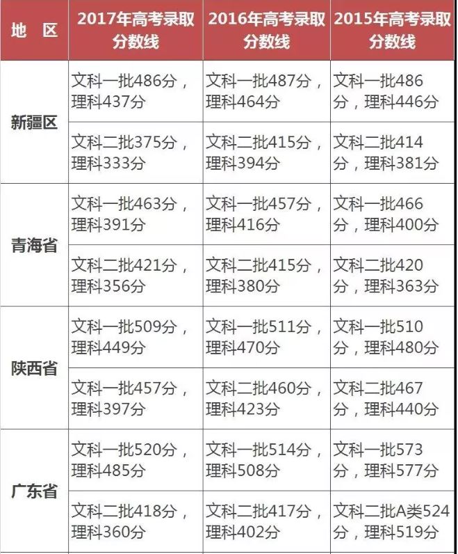 2015-2017年各省份各批次高考分数线汇总1