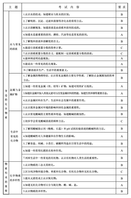 2017年长沙中考化学考试说明