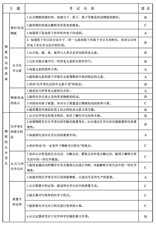 2017年长沙中考化学考试说明