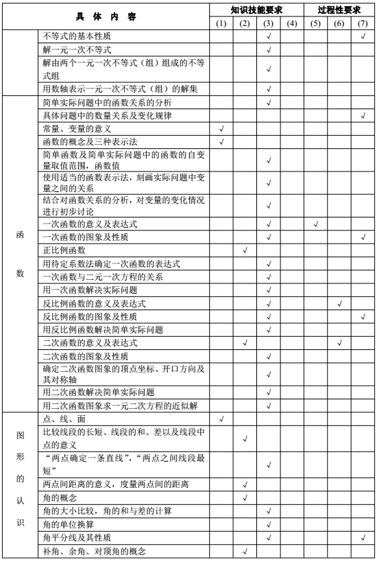 2017年长沙中考数学考试说明