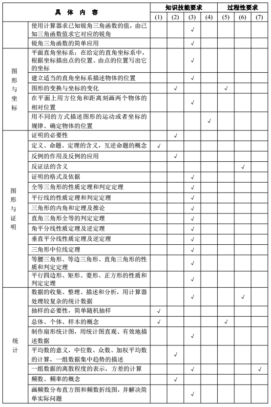 2017年长沙中考数学考试说明