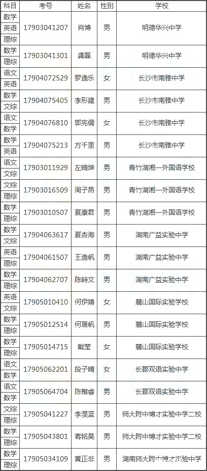 2107年2科以上千分之一学霸