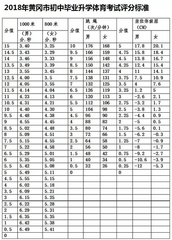 2018黄冈中考体育项目及评分标准公告