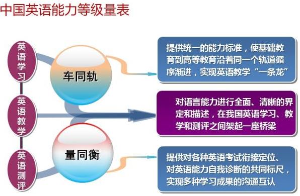 中国英语能力等级量表车同轨量同衡