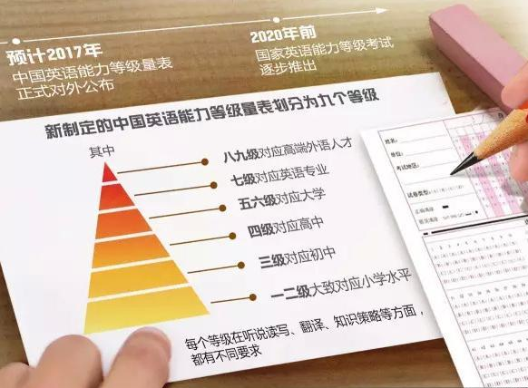 中国英语能力等级量表》发布