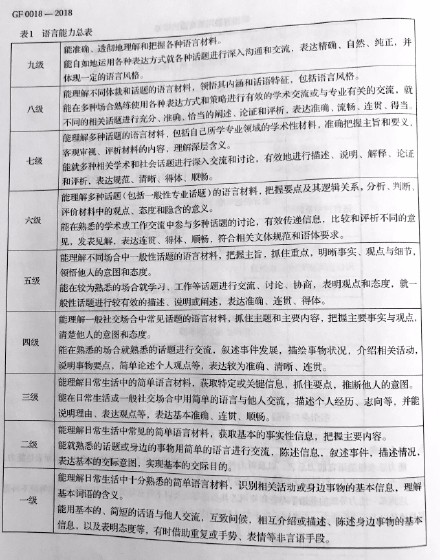 《中国英语能力等级量表》语言能力总表