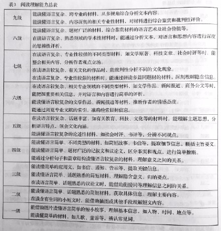 《中国英语能力等级量表》阅读理解能力总表