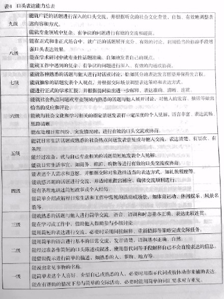 《中国英语能力等级量表》口头表达能力总表