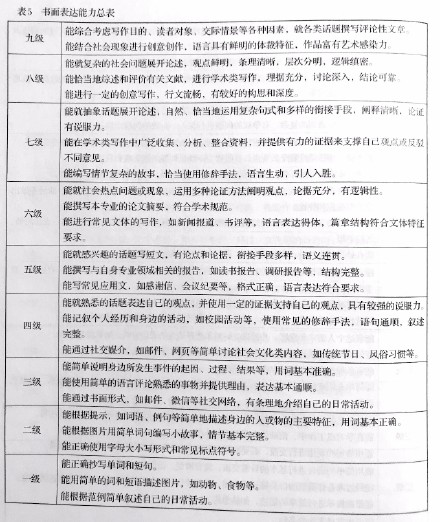 《中国英语能力等级量表》书面表达能力总表