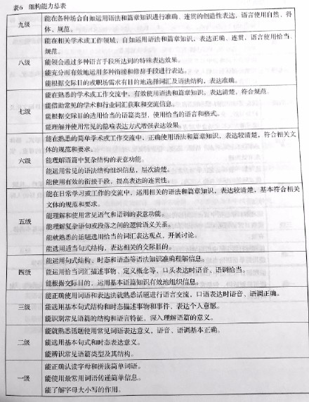 《中国英语能力等级量表》组构能力总表