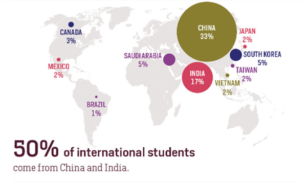 中国和印度在美留学生的数量总和占国际学生的50%