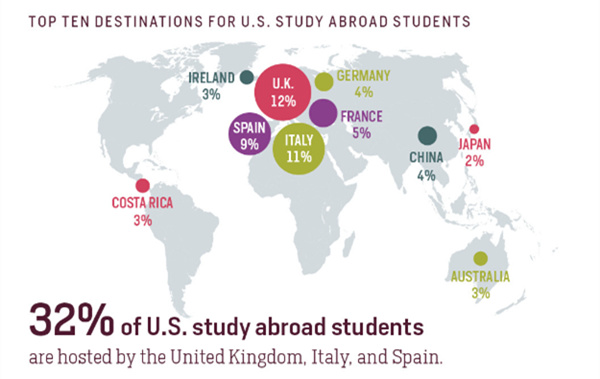 中国成为最受美国留学生欢迎的亚洲国家