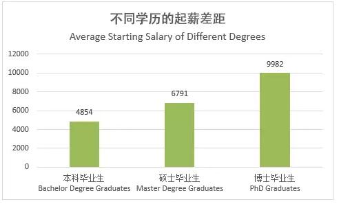 大学生刚毕业能赚多少钱