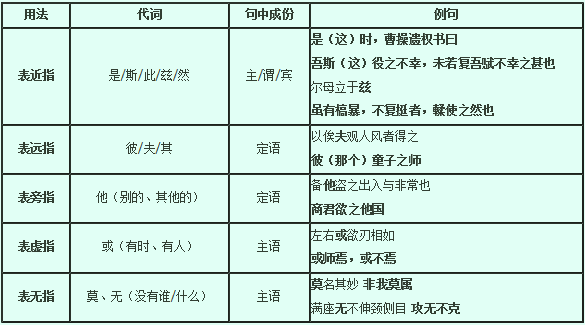 语文文言文常见代词汇总