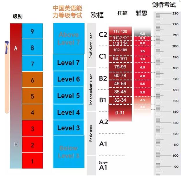 中国首个英语能力测评标准《中国英语能力等级量表》颁布