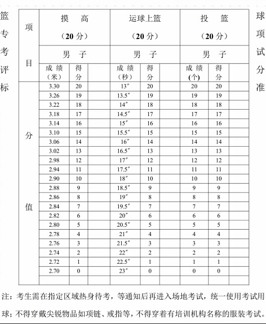 2018年南昌大学附属中学体育特长生测试项目和评分标准(篮球)评分标准