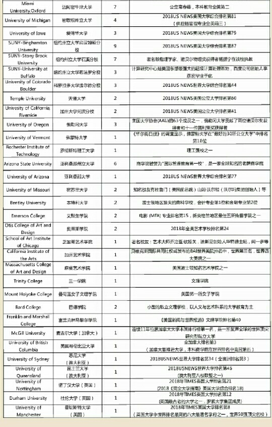 江西师大附中2018届中美班学生录取的美国大学2