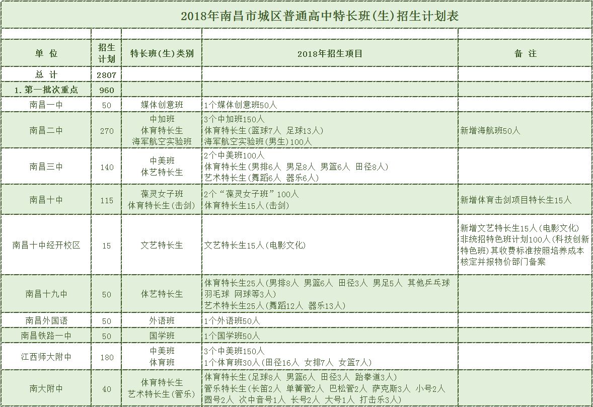 2018年南昌市城区普通高中学校特长班（生）招生项目及计划1