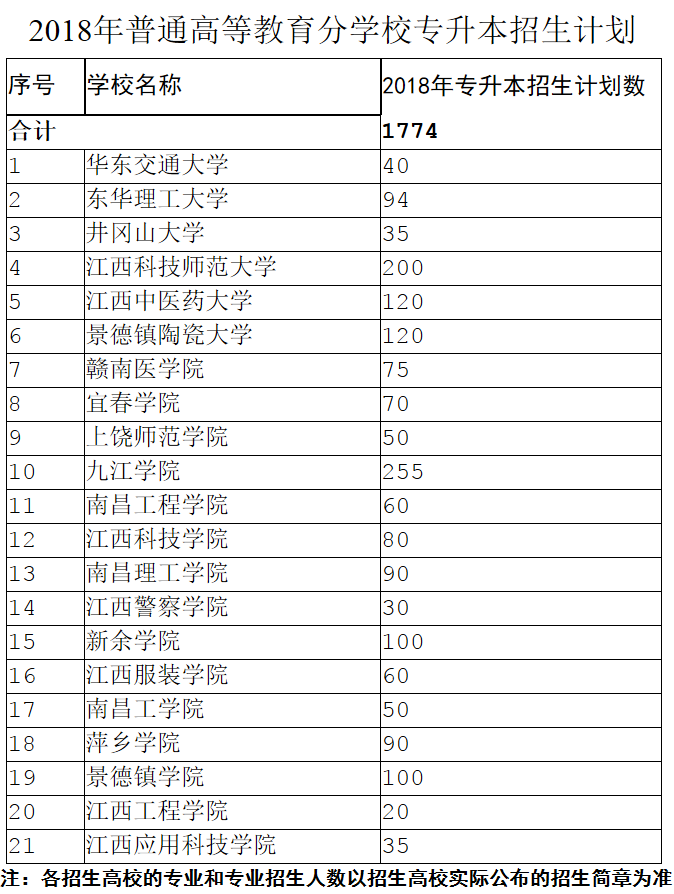 2018年江西省专升本院校招生计划