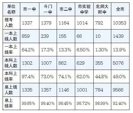 2014年珠海五所全国示范普通高中高考情况
