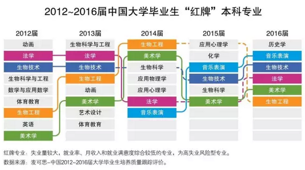 高考生必备：将被“砍掉”的大学专业