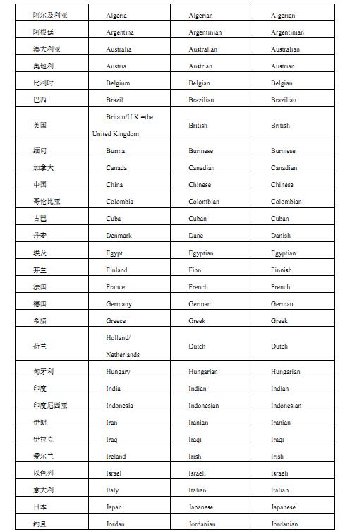 2018年高考英语必背3500个词汇(考纲版)：常用国家名称