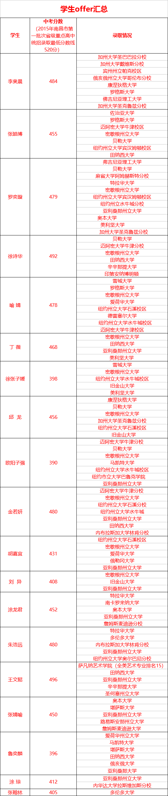 南昌心远第一届英语特长班offer汇总