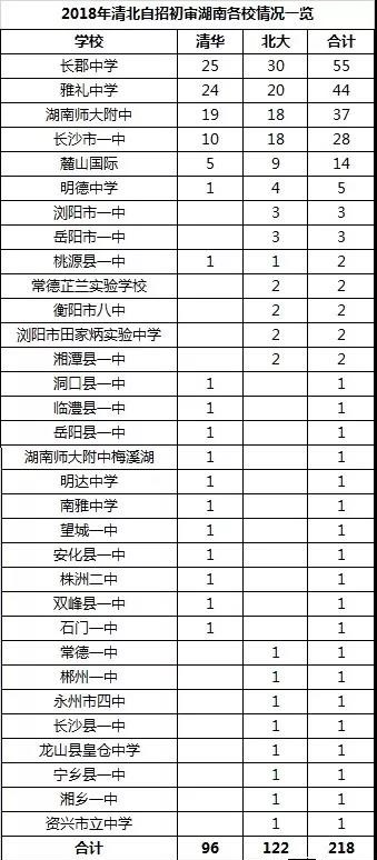 2018年清北自招初审名单