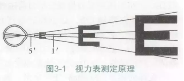 为什么视力表要用字母E，其他字母不行？