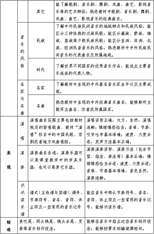 长沙市初中毕业升学艺术考试要求指导