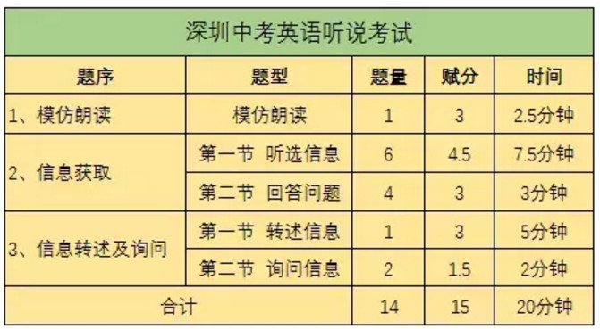 2018深圳中考英语听说考试时间及分值公布