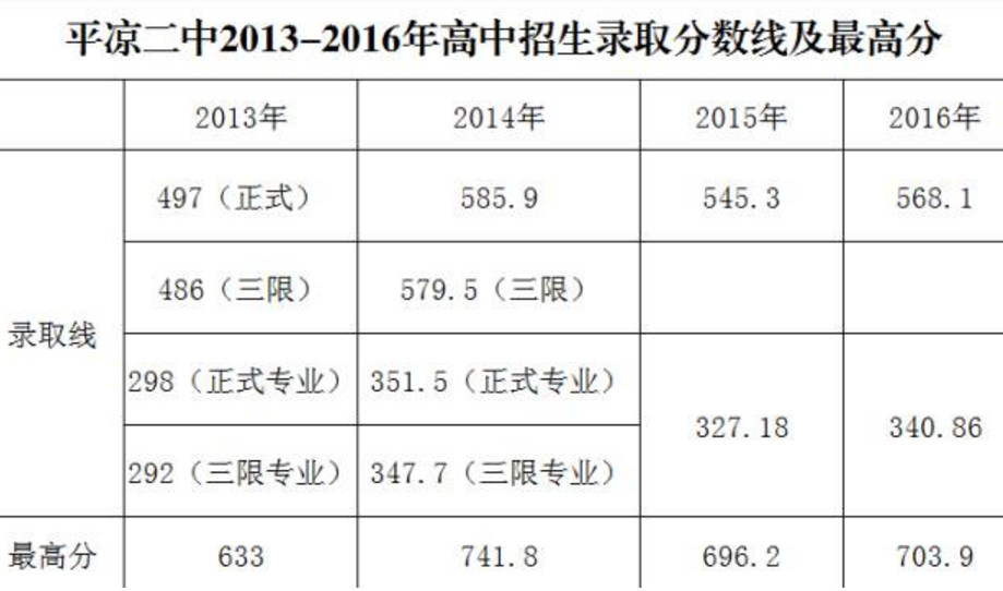 2018平凉二中近四年普高招生录取分数线公布