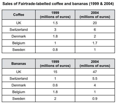 2018年雅思小作文表格题范文之咖啡与香蕉销售