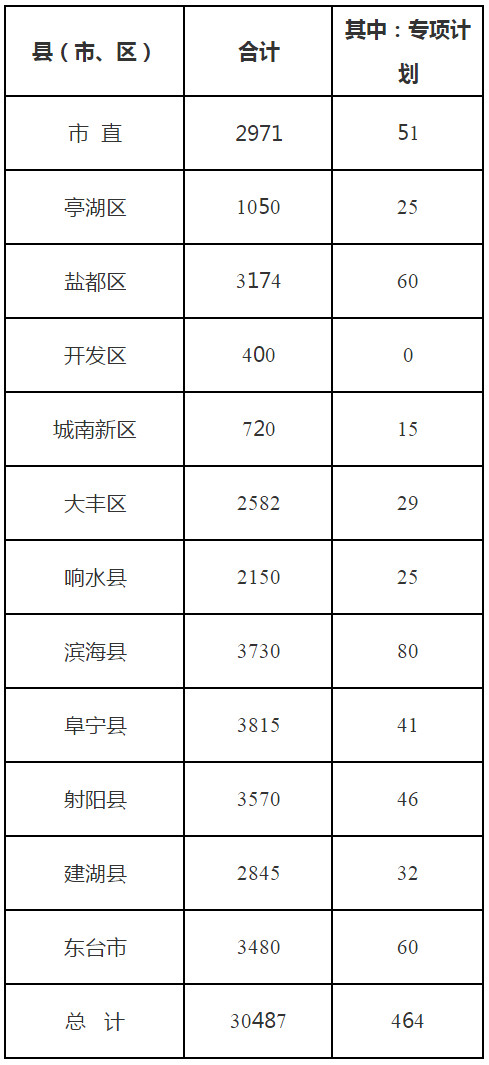 2018盐城市普通高中<a href='https://www.wddqw.com/c_103.html' target='_blank'>中考</a>招生计划表公布