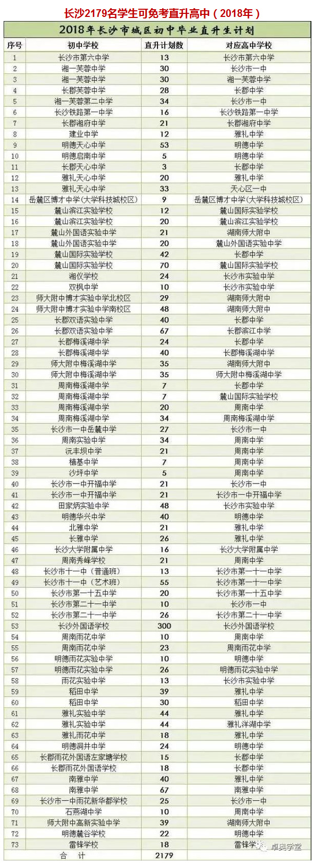 2018长沙免考直升高中学生2179名公布