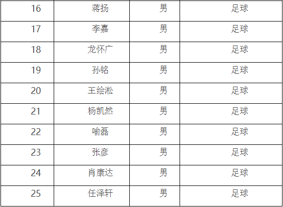 湖南师大附中梅溪湖中学  2018年小升初体育、艺术特长生预录名单