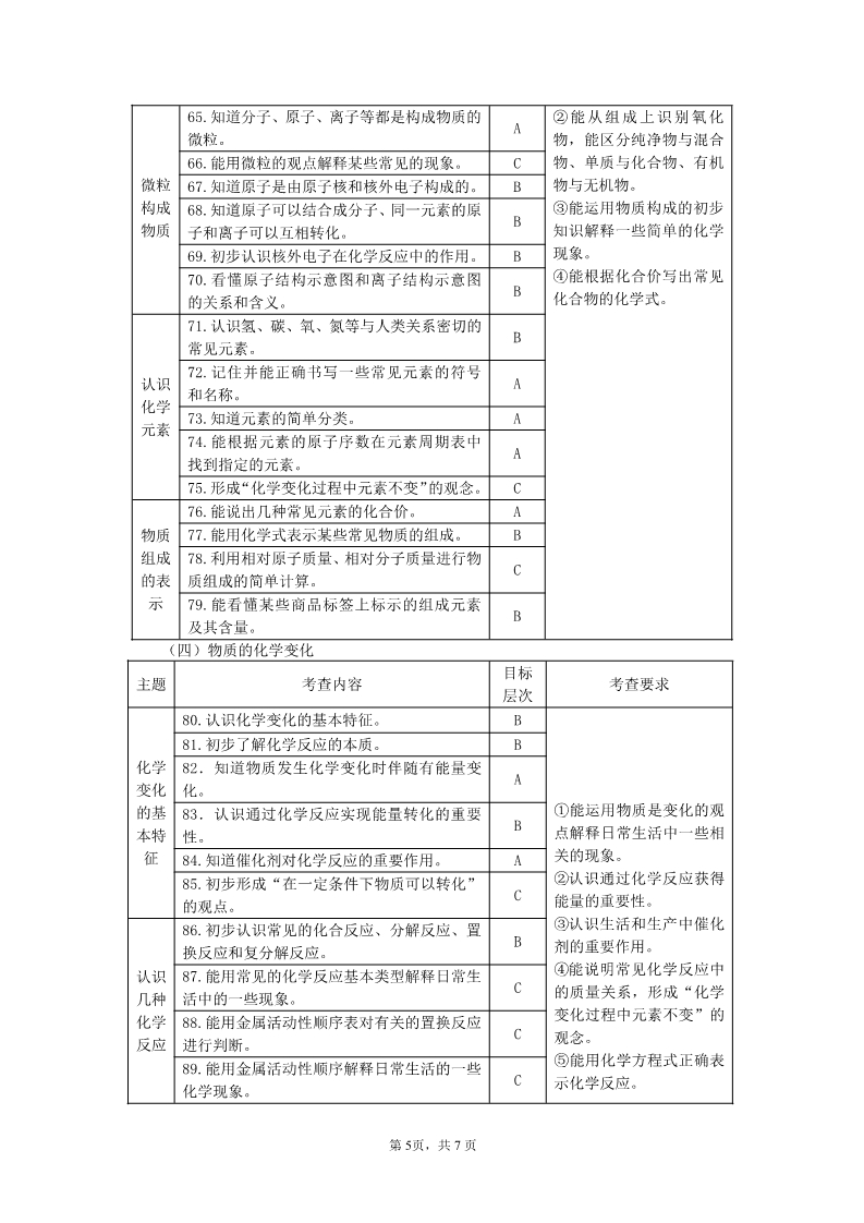 2018年萍乡中考化学考试说明5