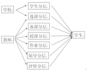 分层教学