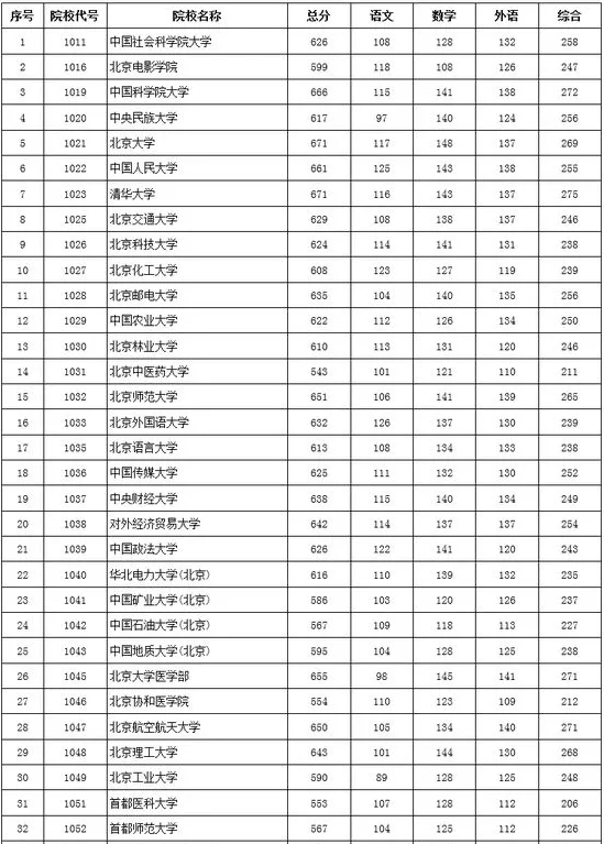 2017年北京市高招本科一批高校录取最低分数（理工类）1
