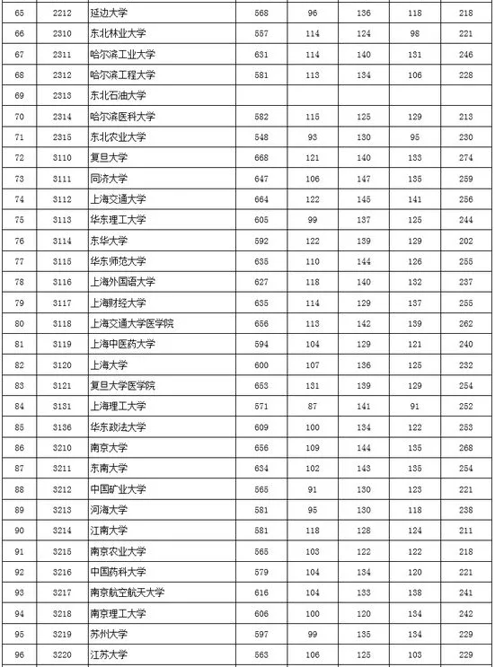 2017年北京市高招本科一批高校录取最低分数（理工类）3